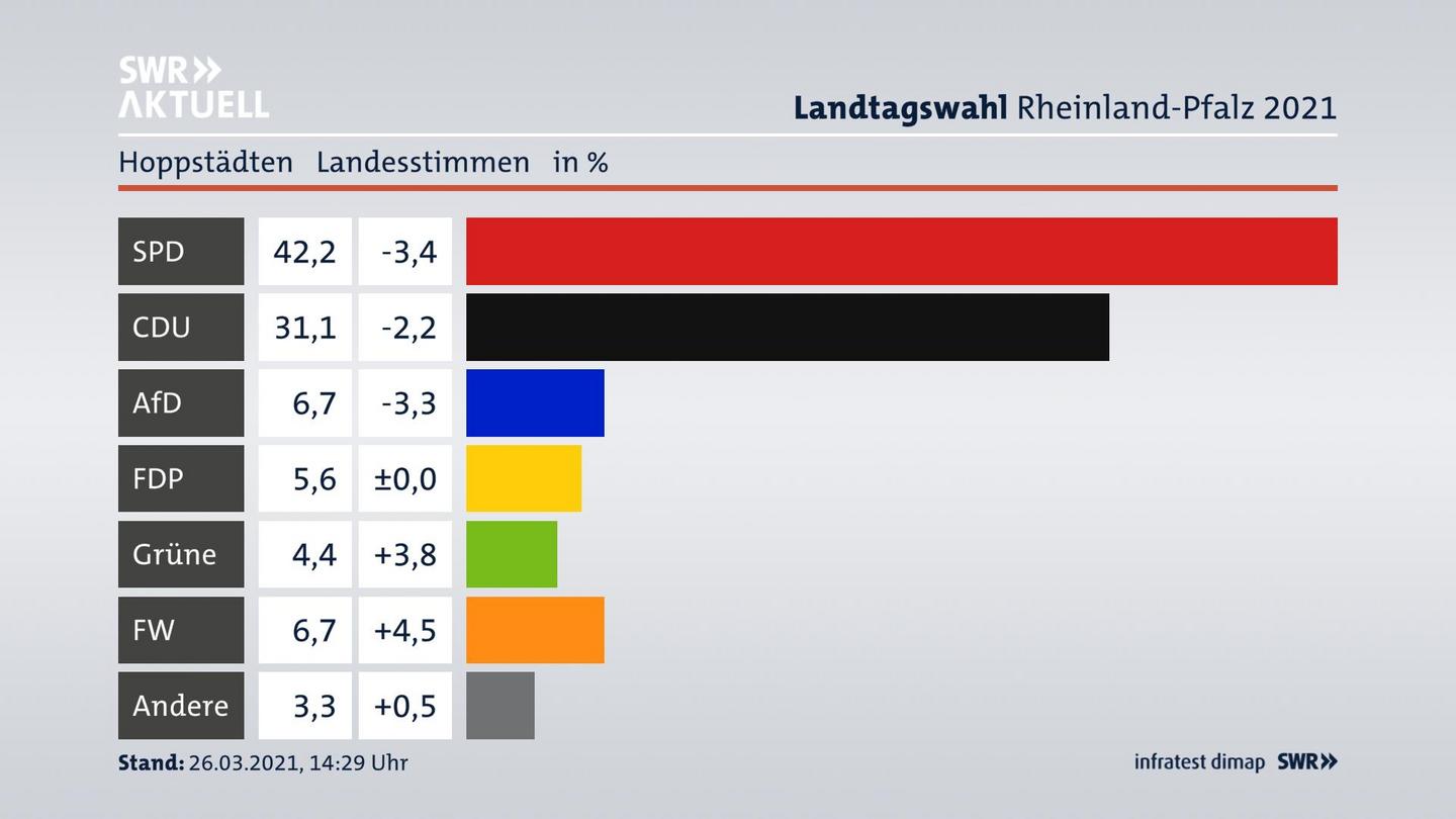 Ergebnisgrafik Landesstimme
