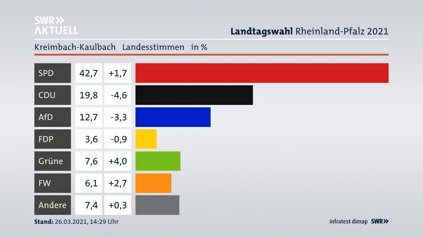 Ergebnisgrafik Landesstimme