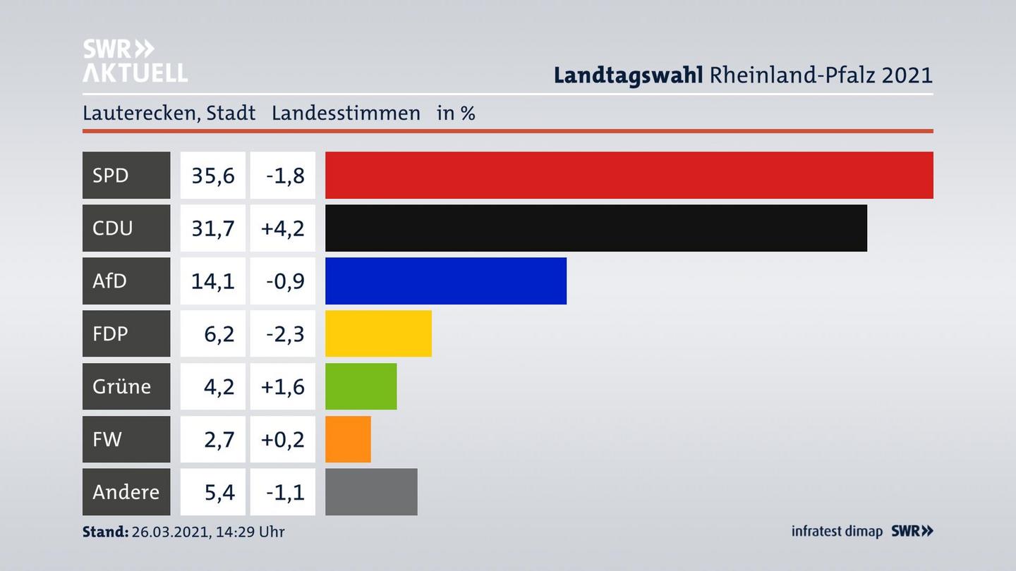 Ergebnisgrafik Landesstimme