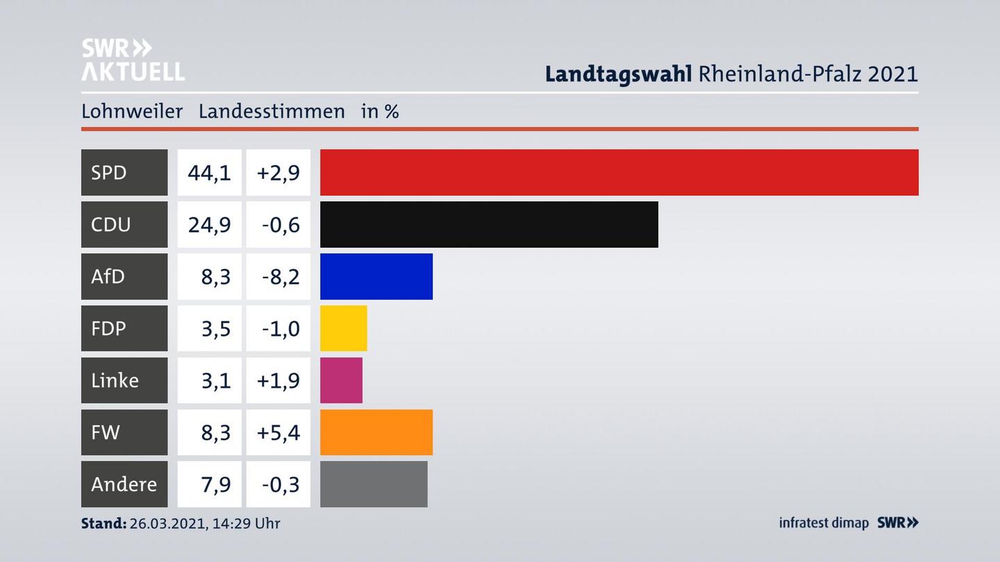 Ergebnisgrafik Landesstimme