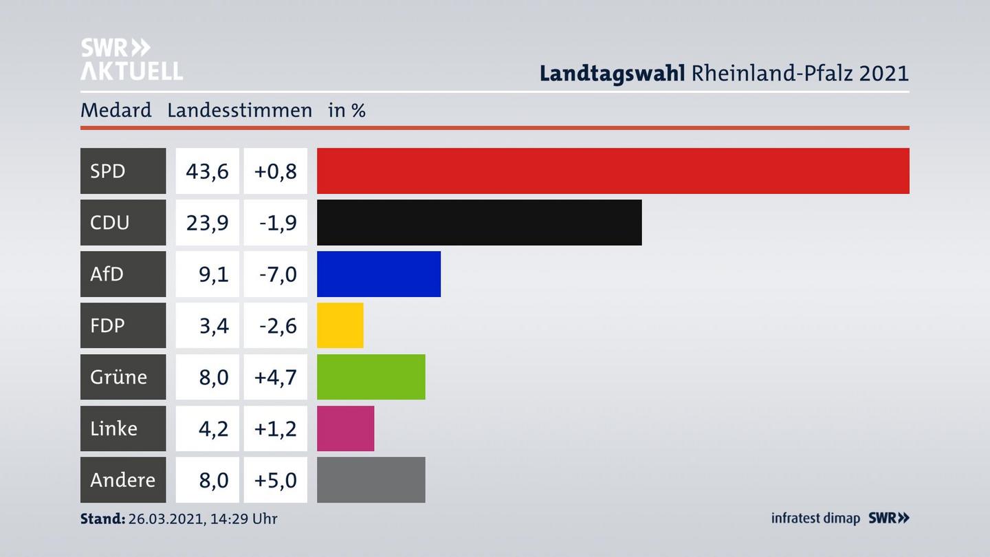 Ergebnisgrafik Landesstimme