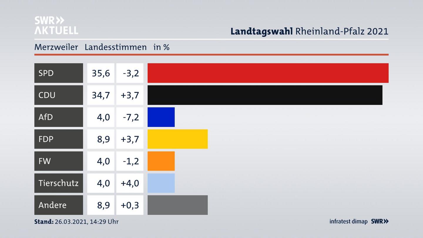 Ergebnisgrafik Landesstimme