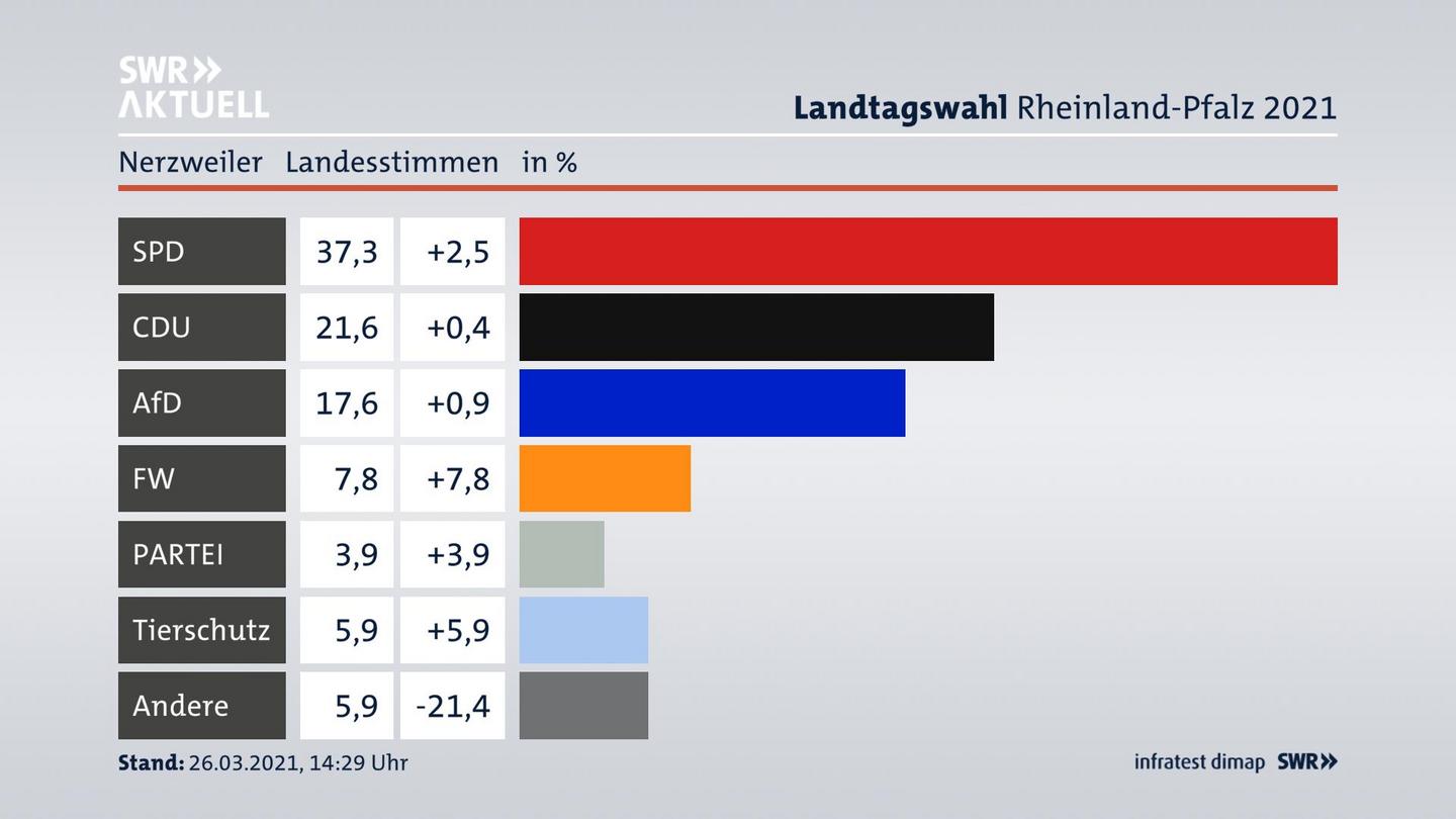 Ergebnisgrafik Landesstimme