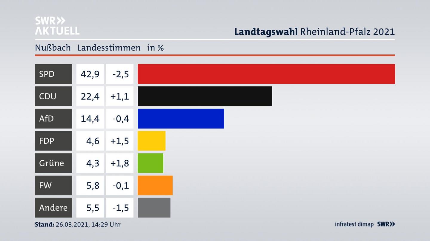 Ergebnisgrafik Landesstimme