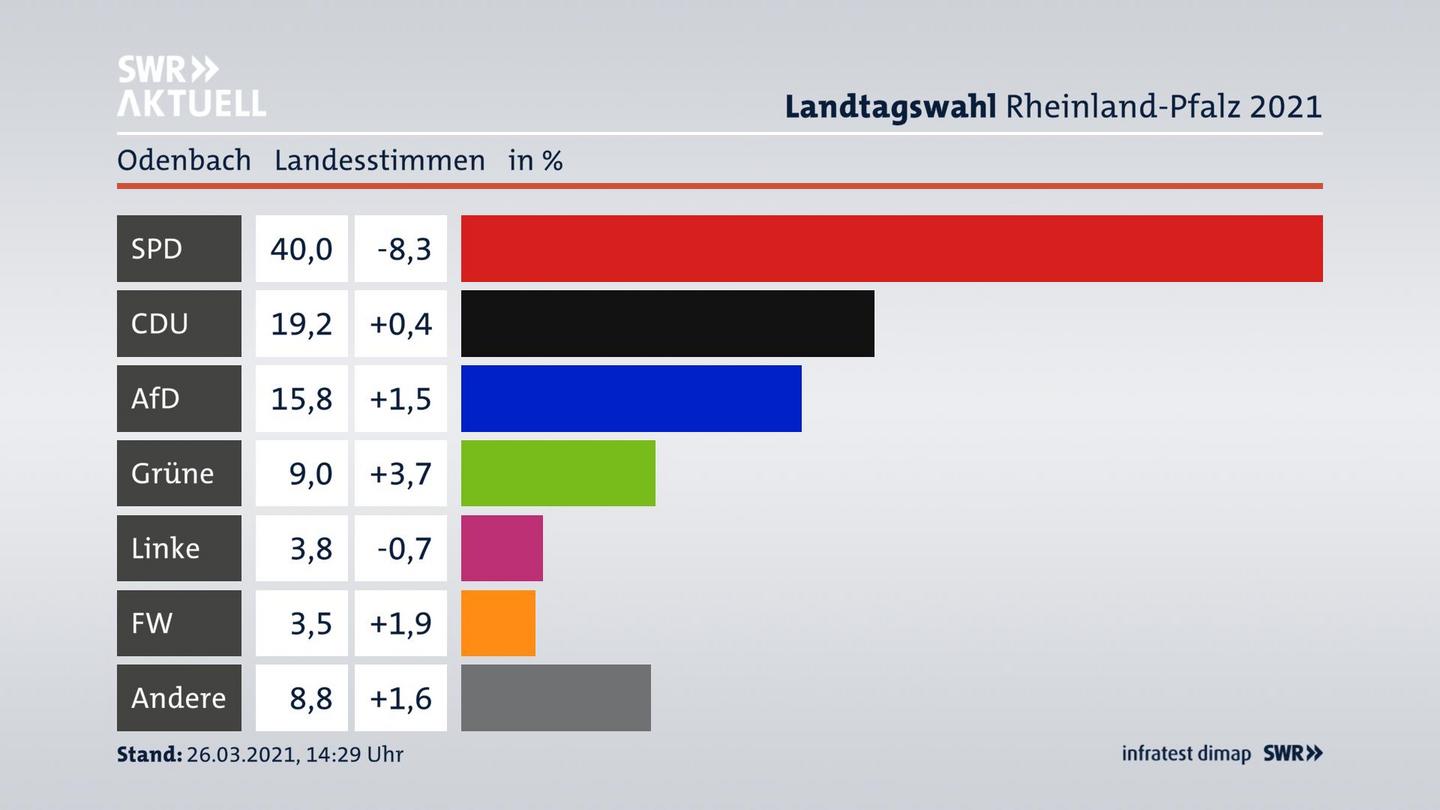Ergebnisgrafik Landesstimme