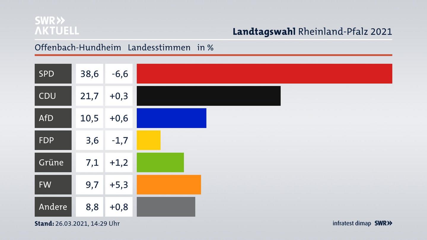 Ergebnisgrafik Landesstimme