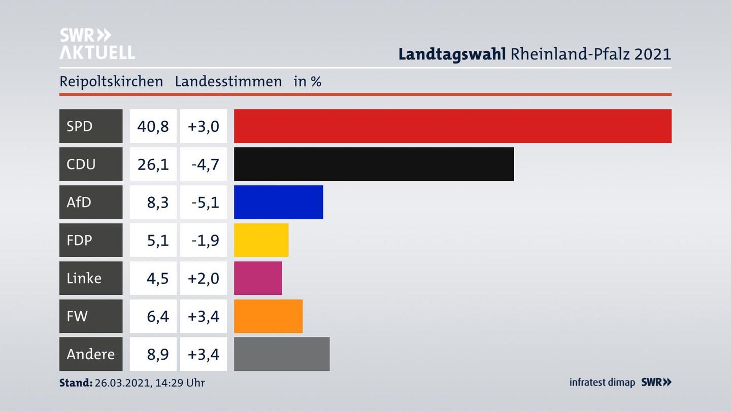 Ergebnisgrafik Landesstimme