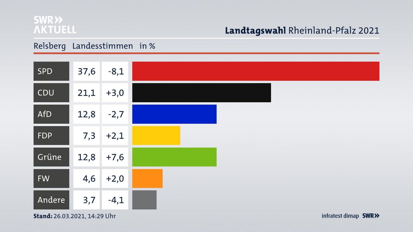 Ergebnisgrafik Landesstimme