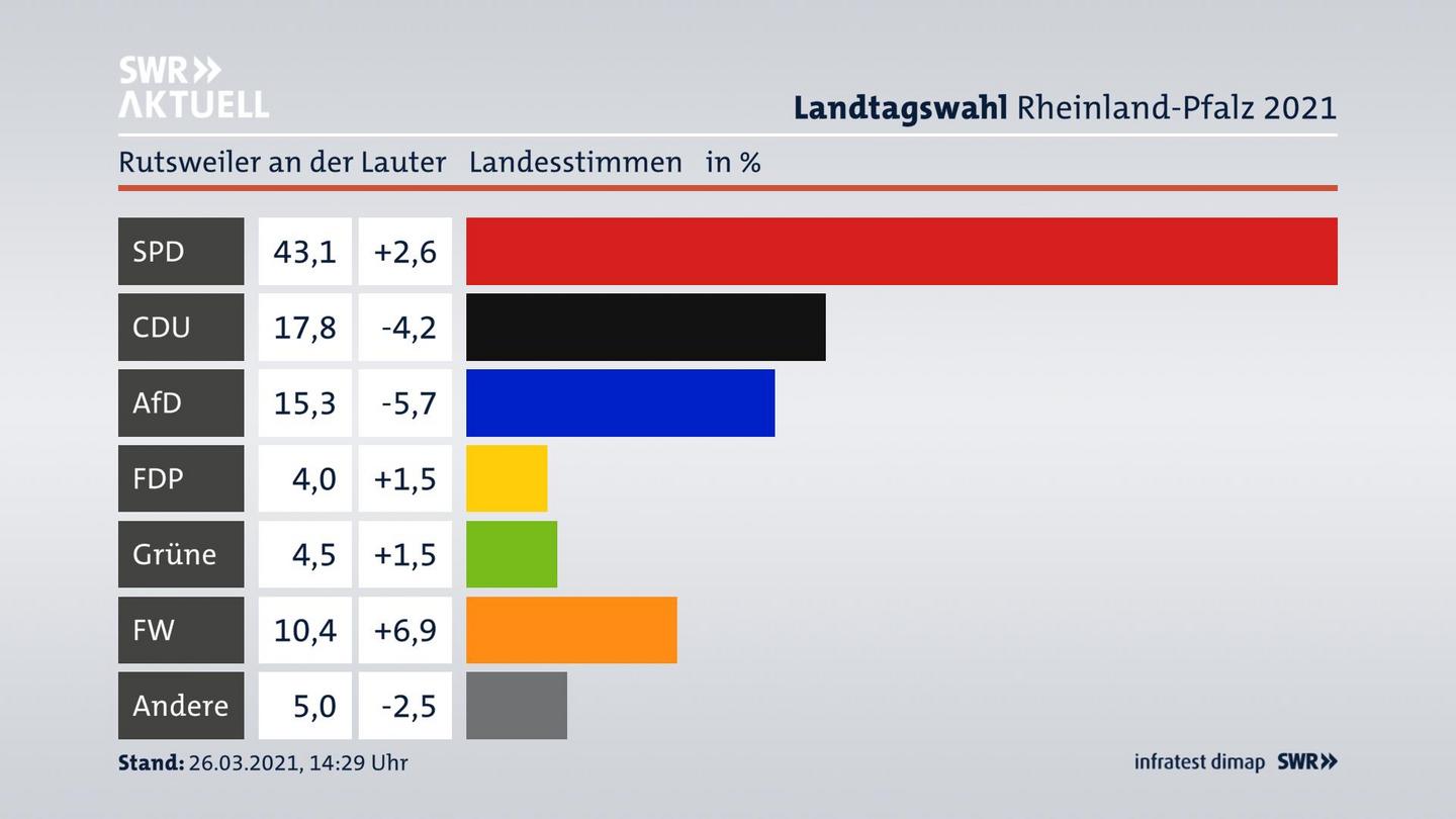 Ergebnisgrafik Landesstimme