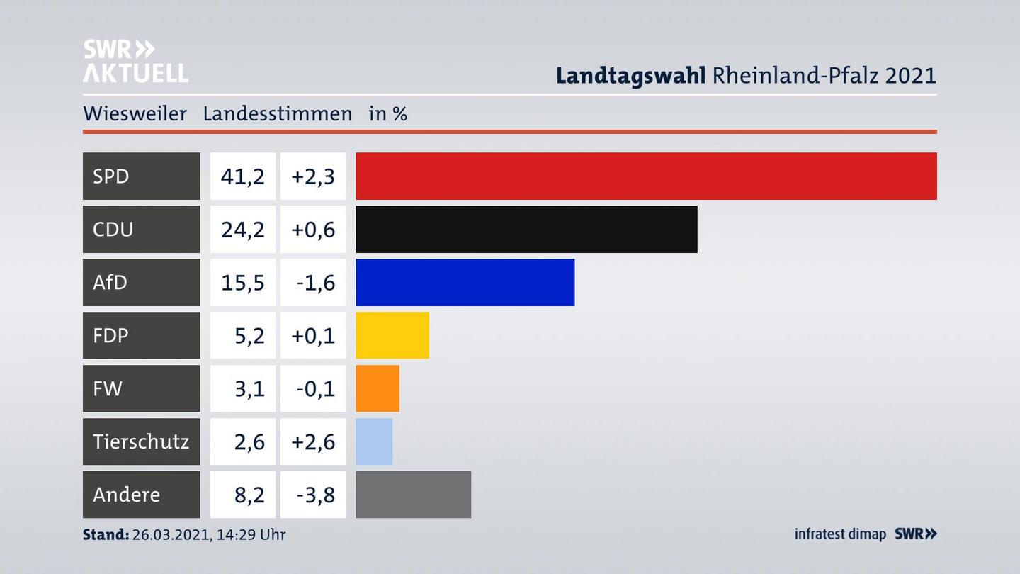 Ergebnisgrafik Landesstimme