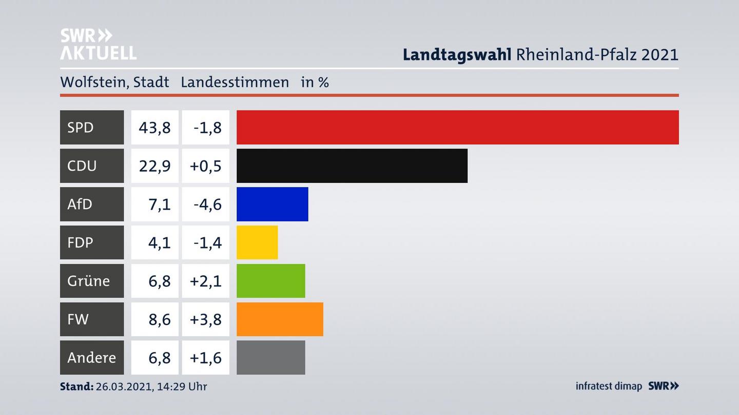 Ergebnisgrafik Landesstimme