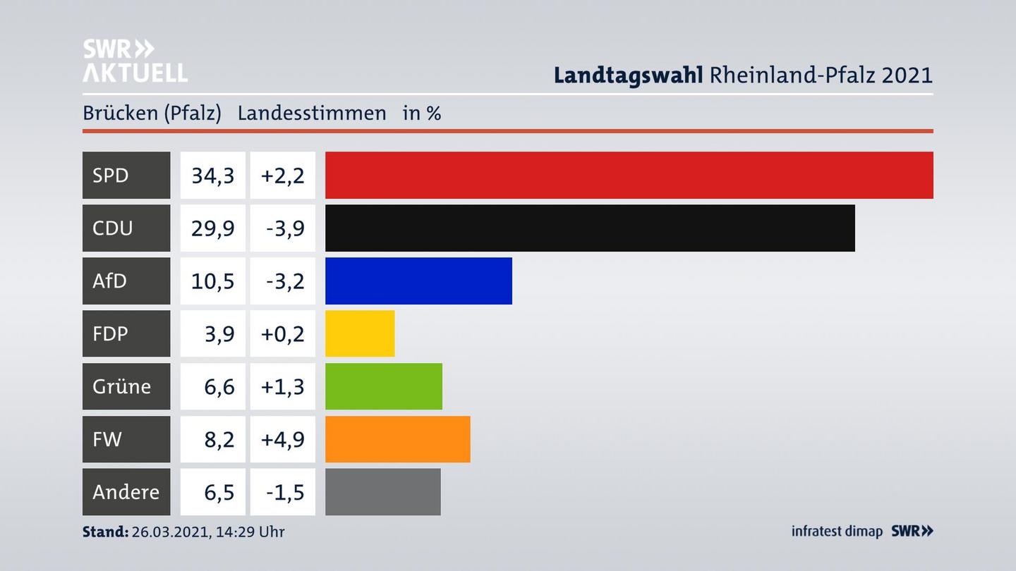 Ergebnisgrafik Landesstimme