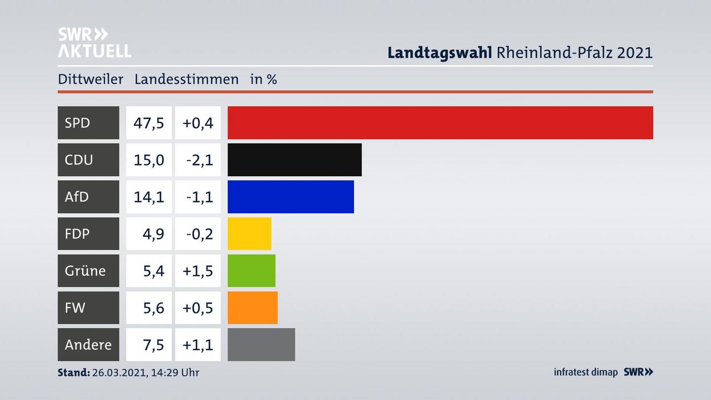 Ergebnisgrafik Landesstimme