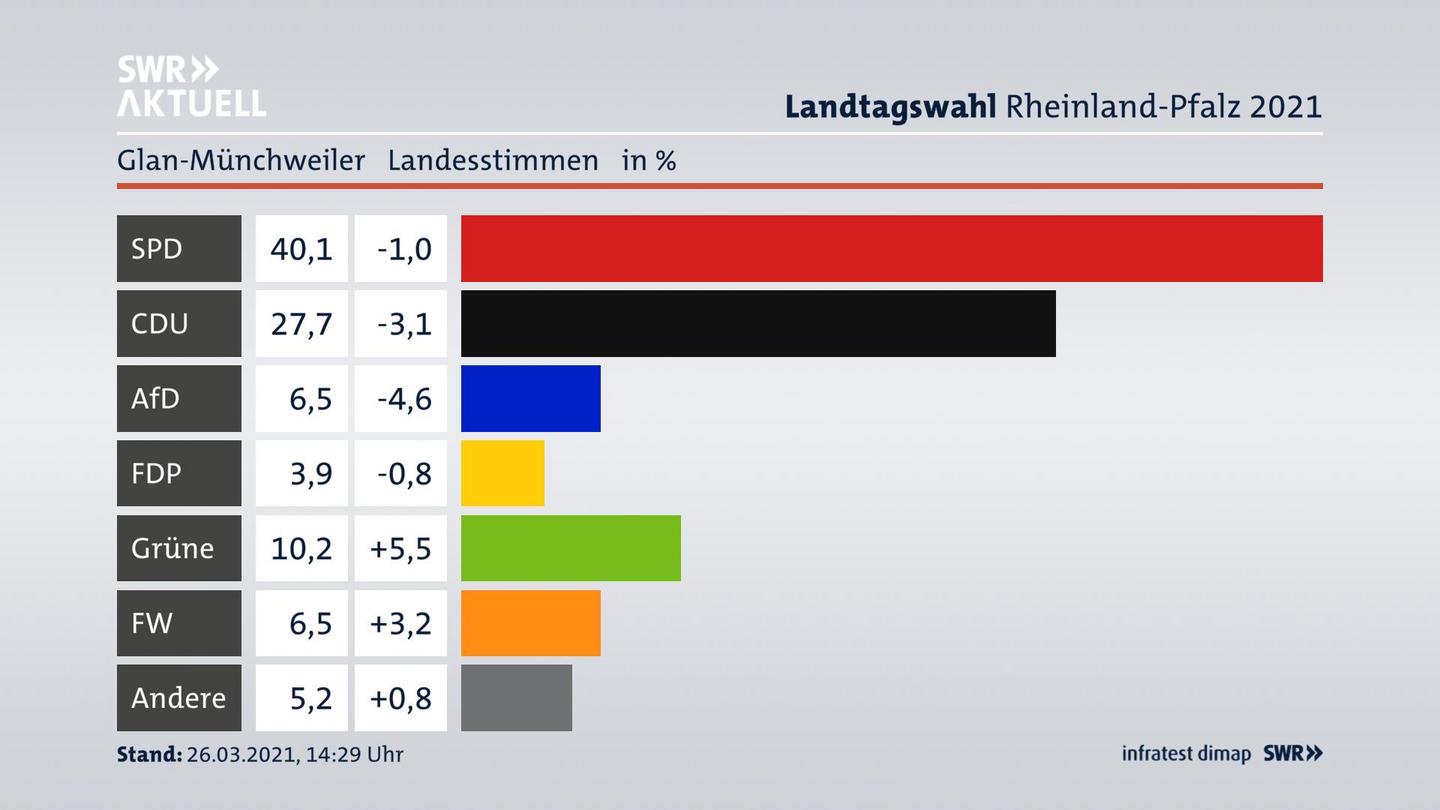 Ergebnisgrafik Landesstimme