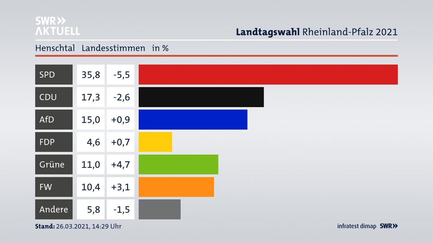 Ergebnisgrafik Landesstimme