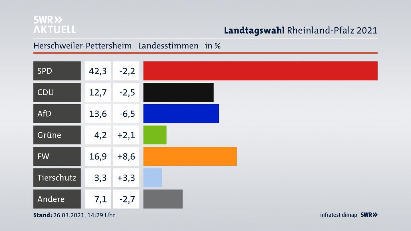 Ergebnisgrafik Landesstimme