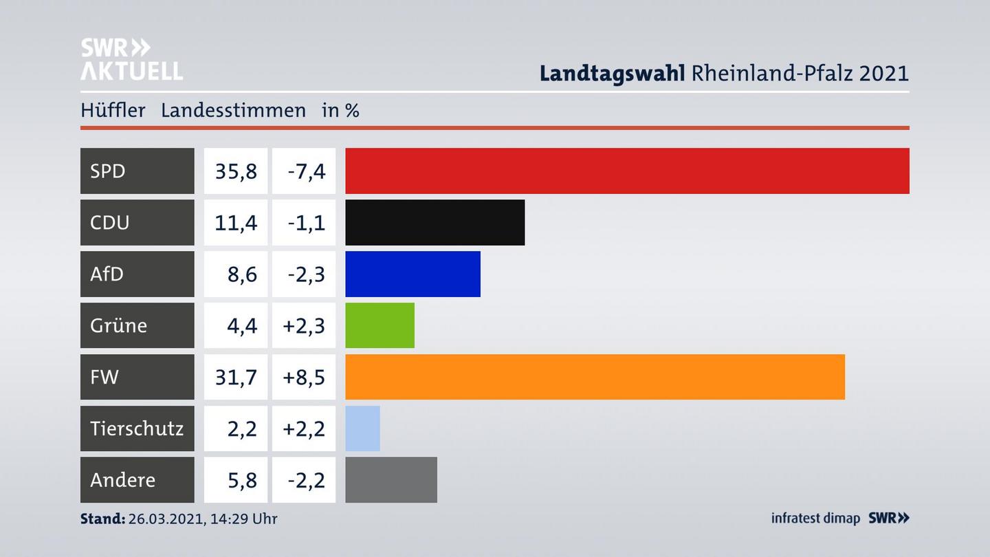 Ergebnisgrafik Landesstimme