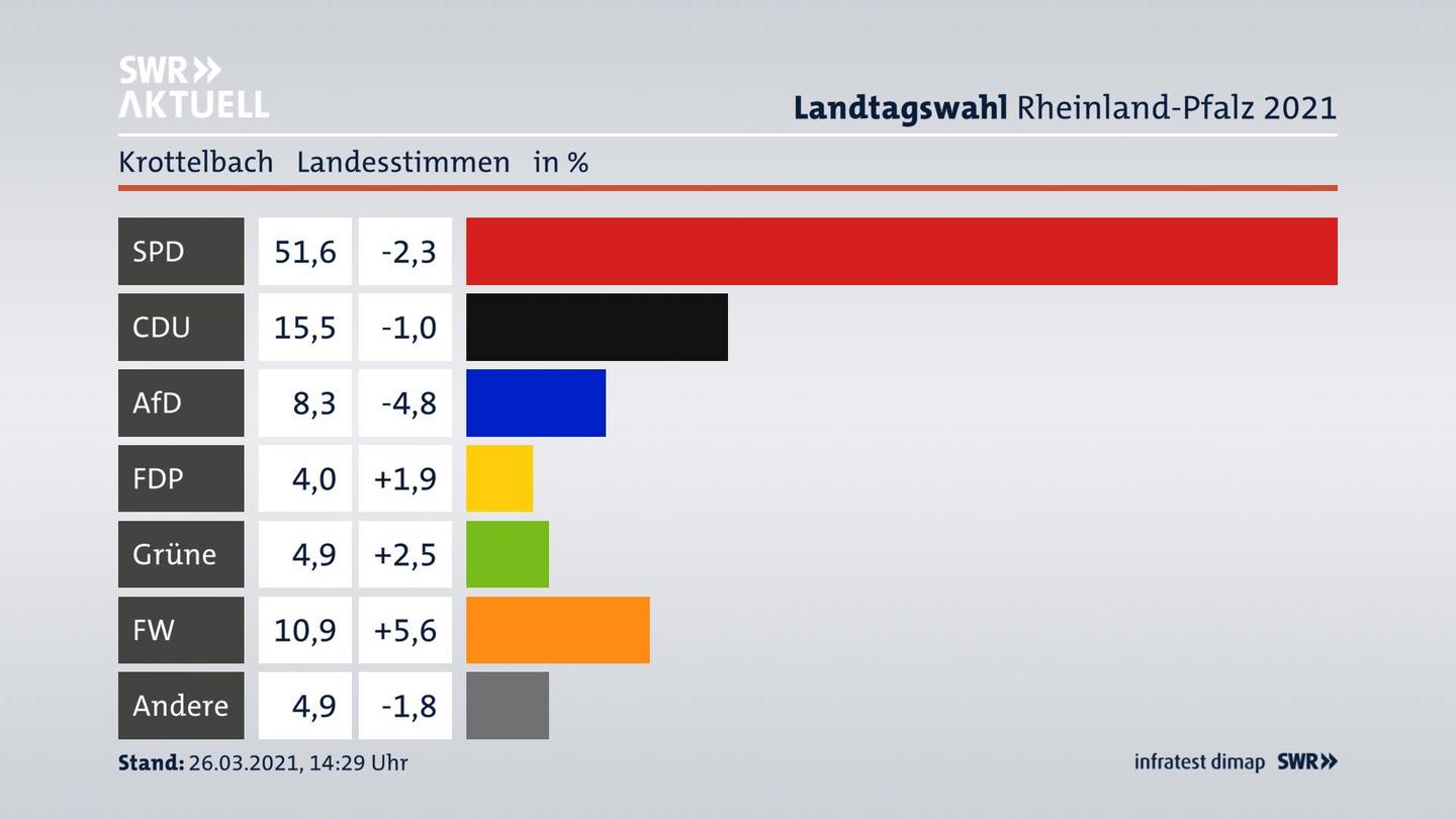Ergebnisgrafik Landesstimme