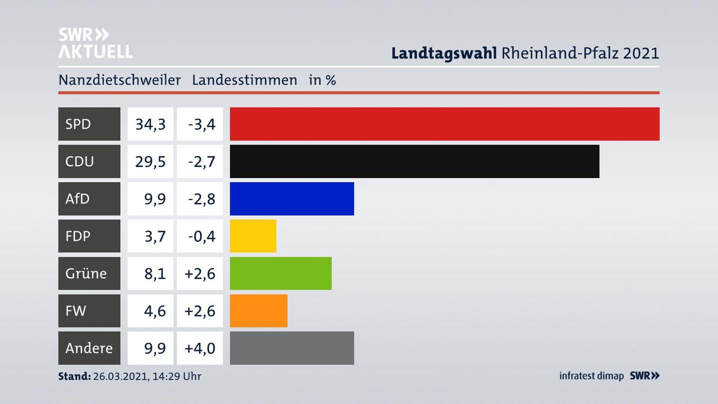 Ergebnisgrafik Landesstimme