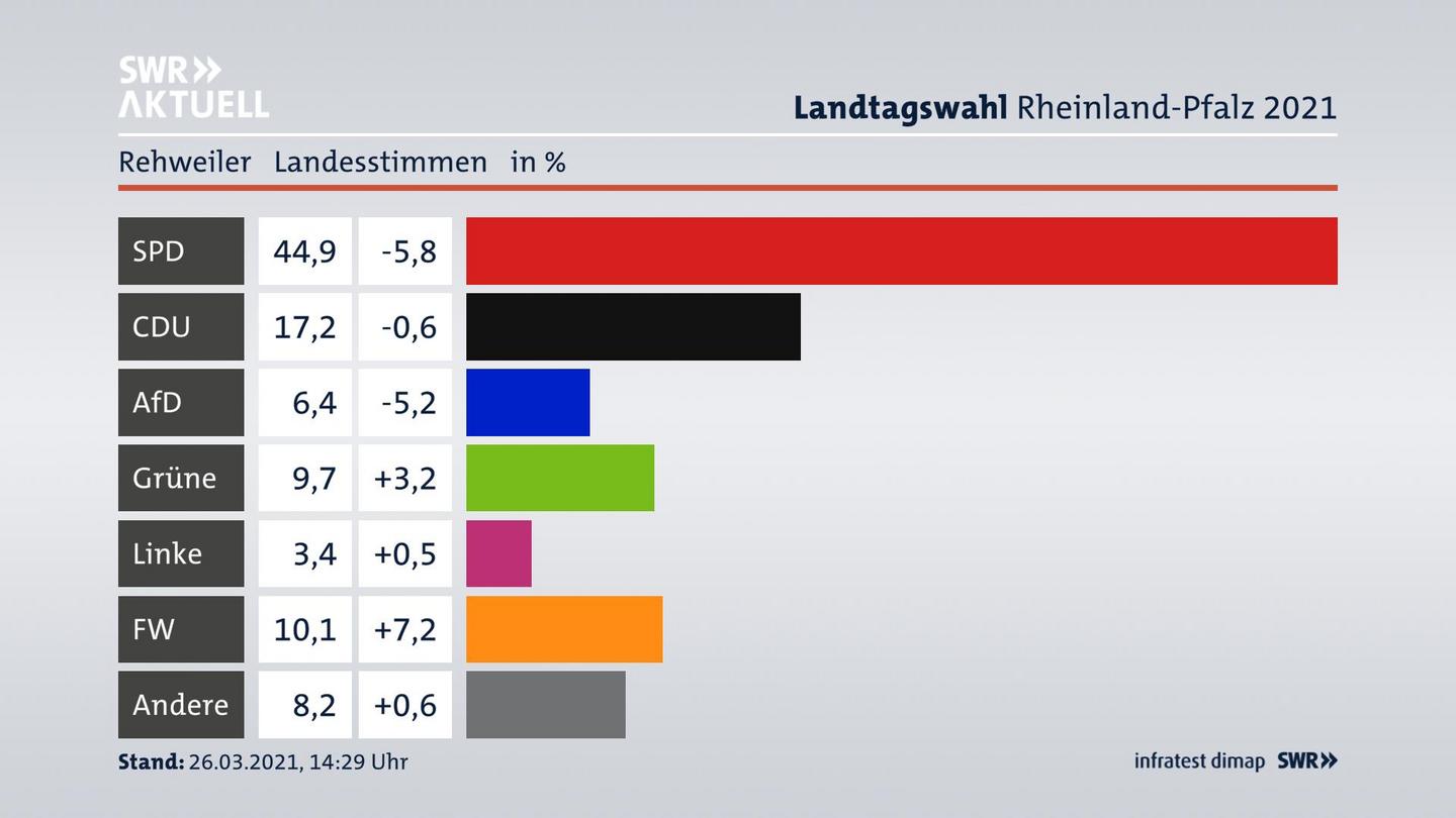 Ergebnisgrafik Landesstimme