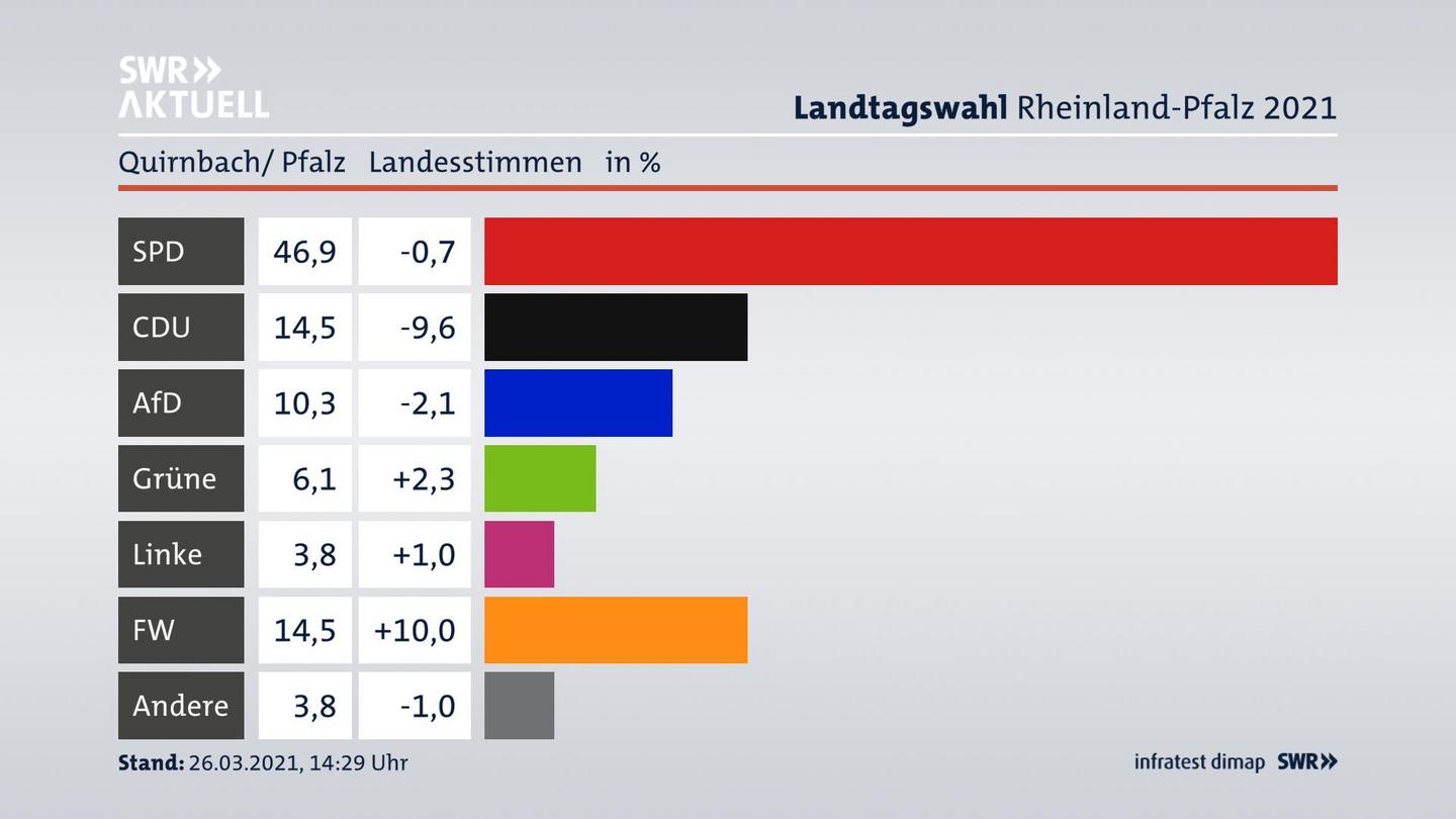 Ergebnisgrafik Landesstimme