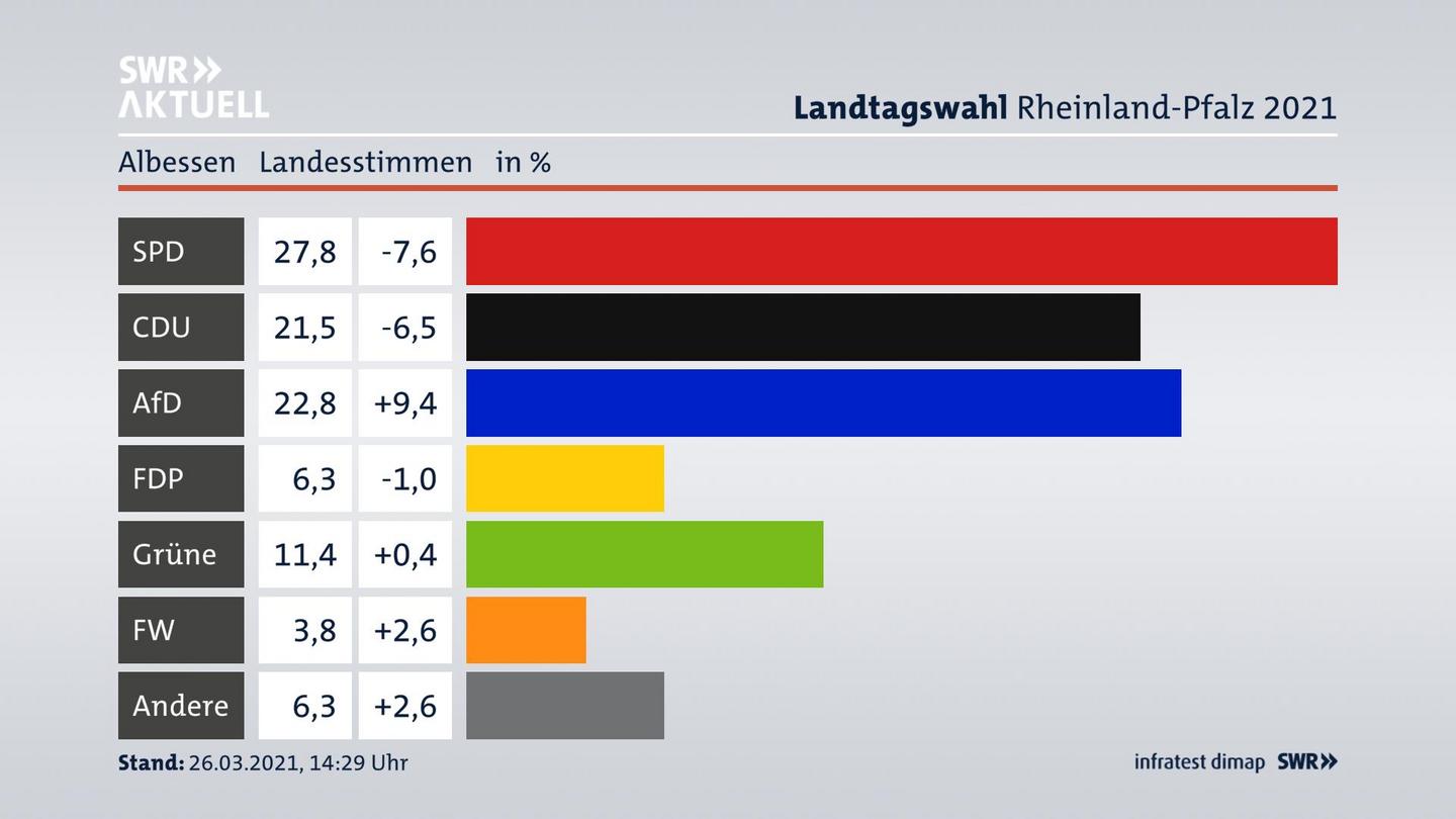 Ergebnisgrafik Landesstimme