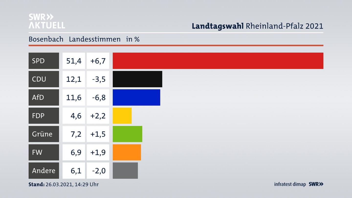 Ergebnisgrafik Landesstimme