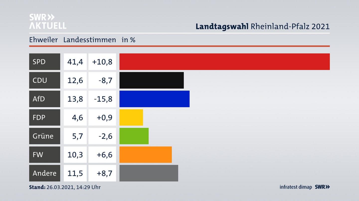 Ergebnisgrafik Landesstimme