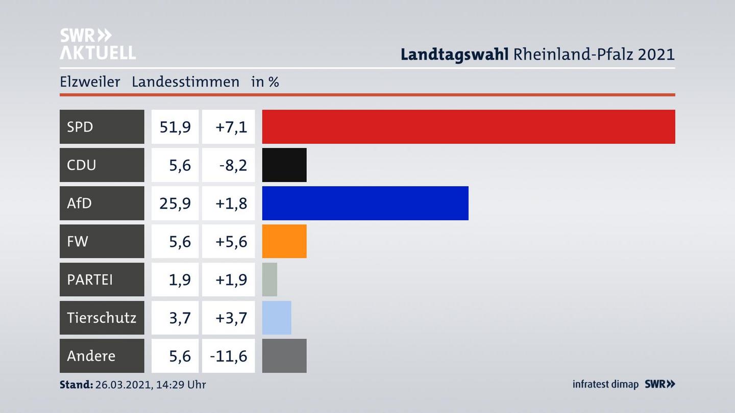 Ergebnisgrafik Landesstimme