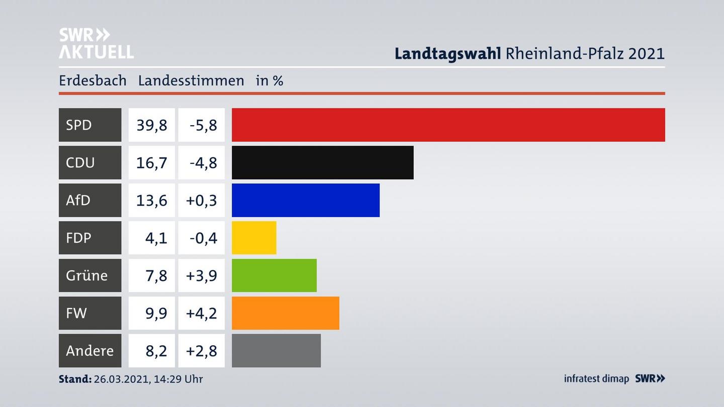 Ergebnisgrafik Landesstimme