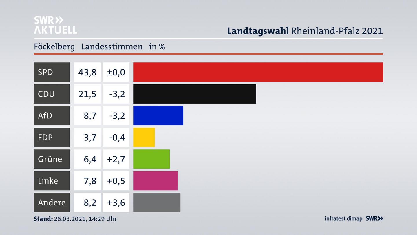 Ergebnisgrafik Landesstimme