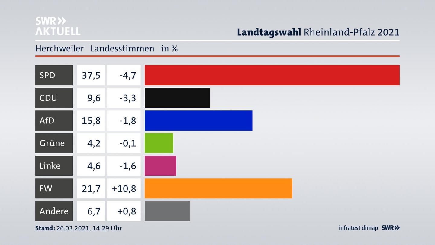 Ergebnisgrafik Landesstimme