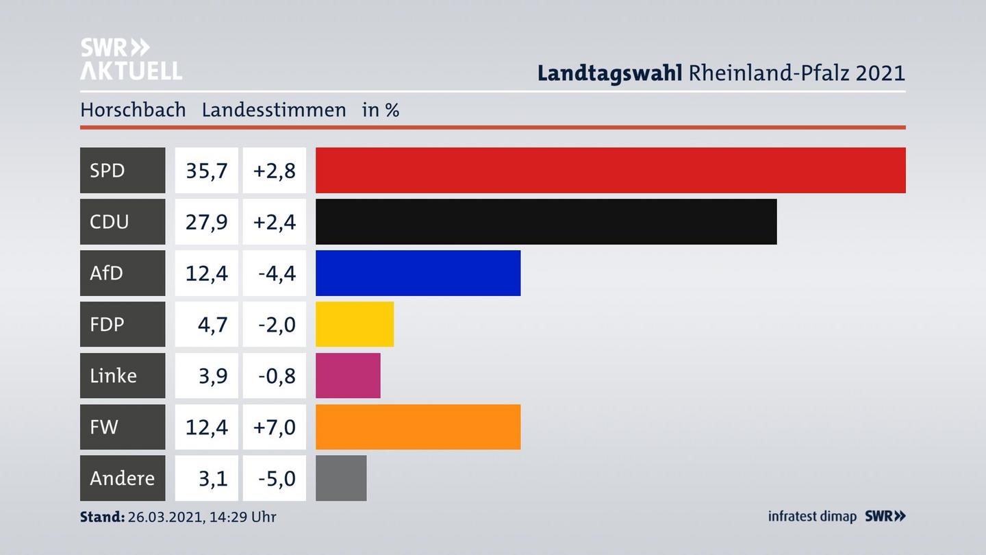 Ergebnisgrafik Landesstimme