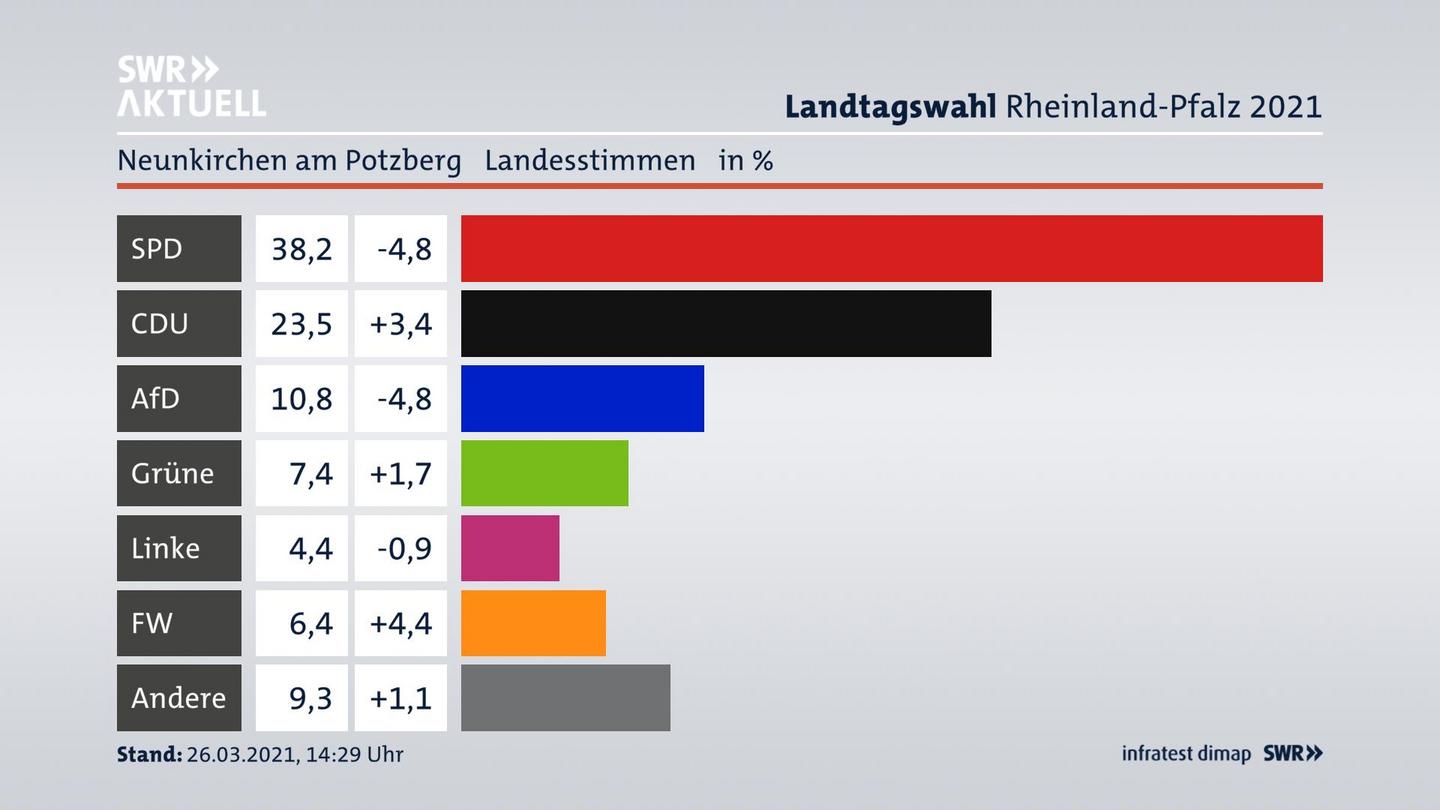 Ergebnisgrafik Landesstimme