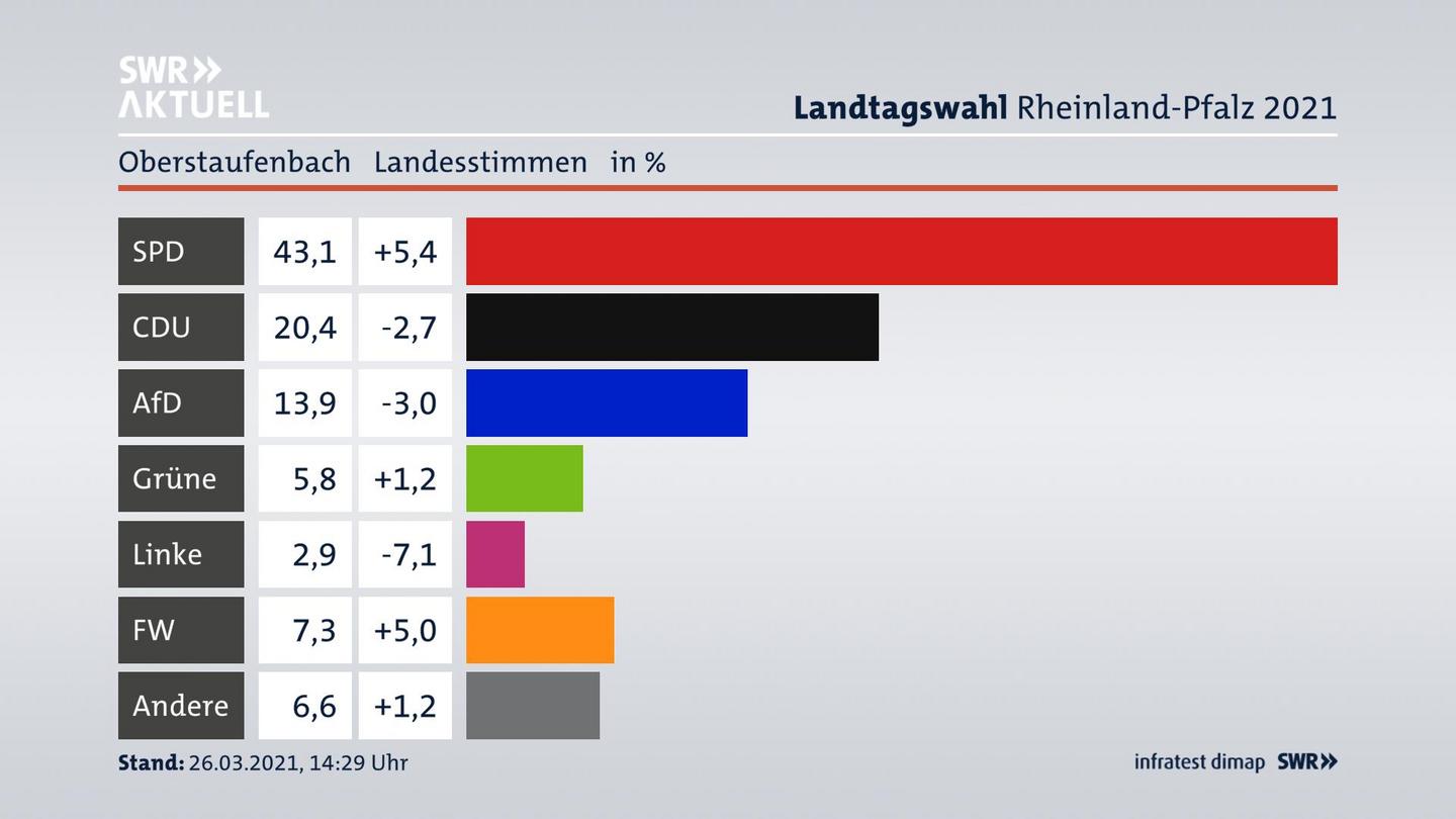 Ergebnisgrafik Landesstimme