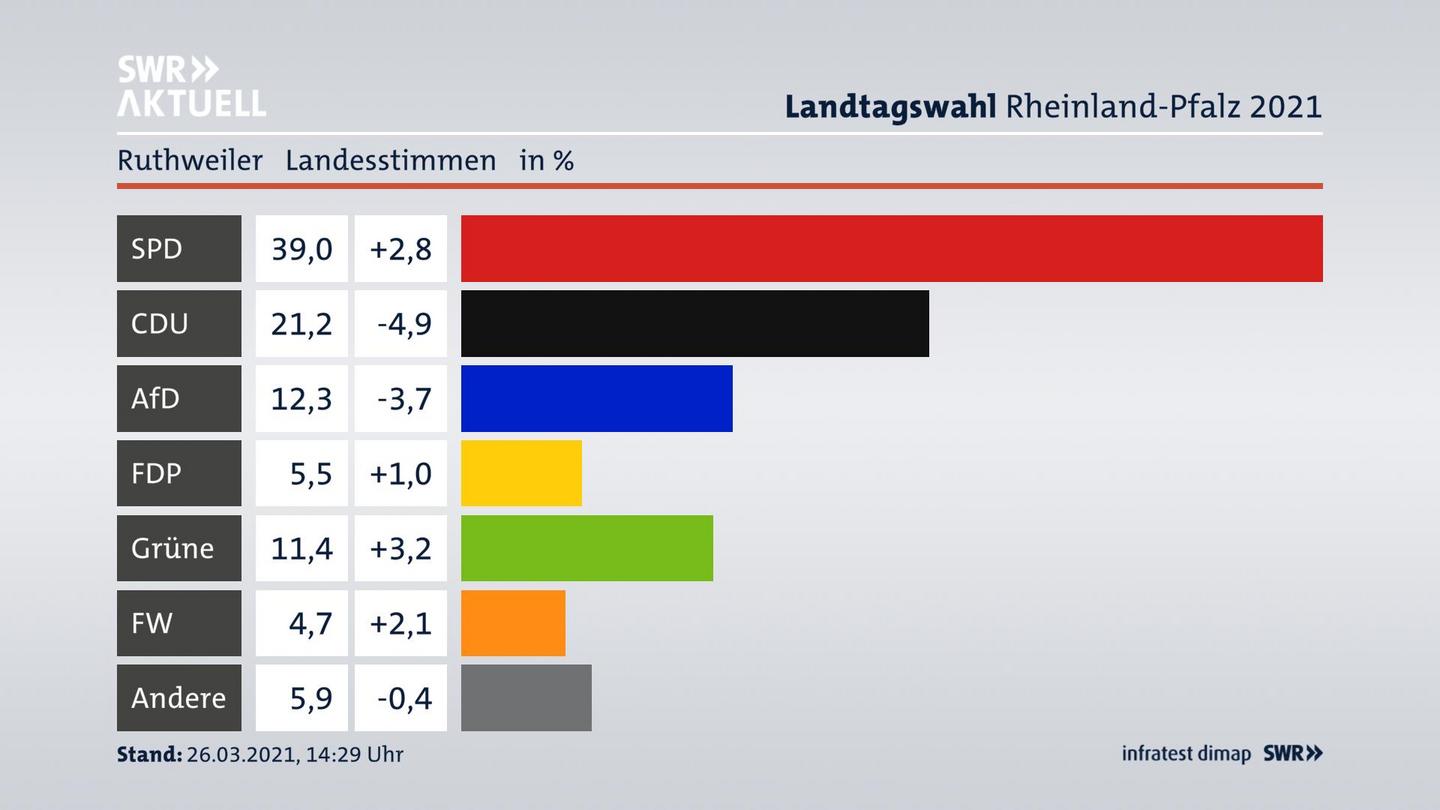 Ergebnisgrafik Landesstimme