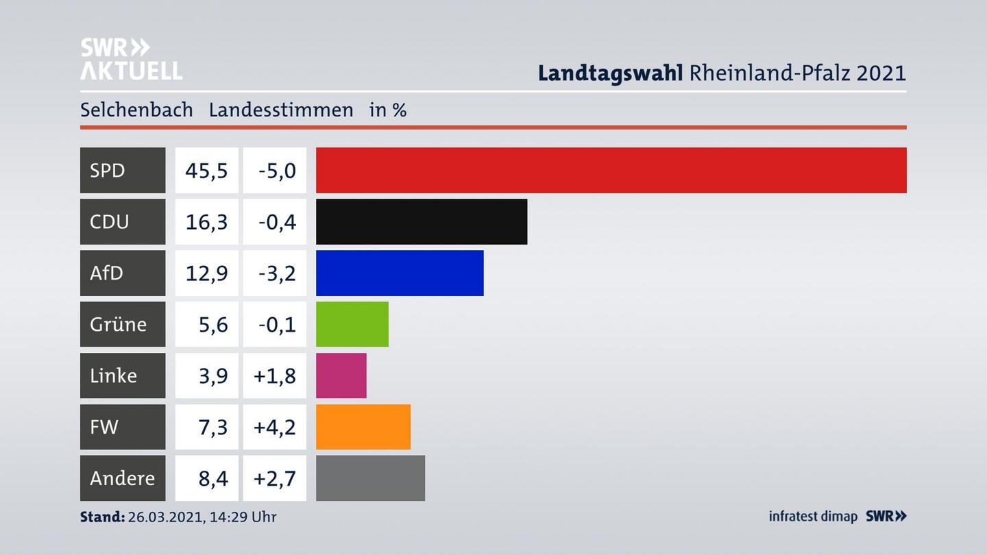 Ergebnisgrafik Landesstimme