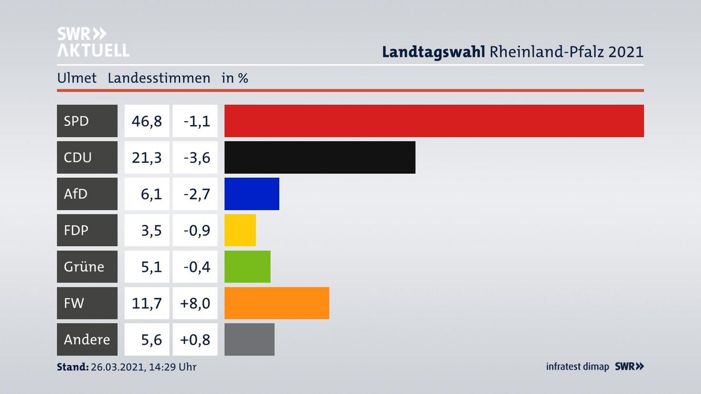 Ergebnisgrafik Landesstimme