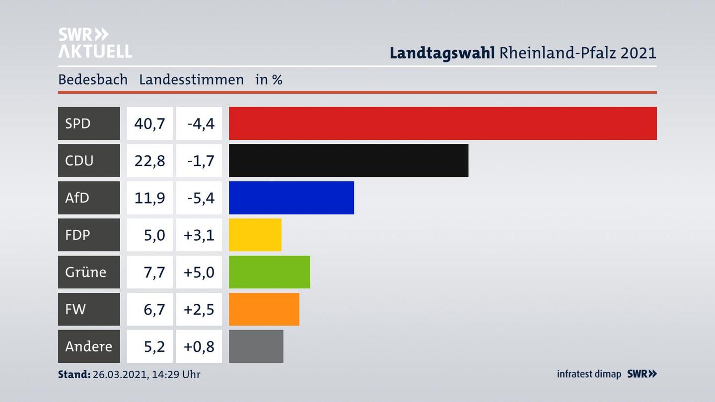 Ergebnisgrafik Landesstimme