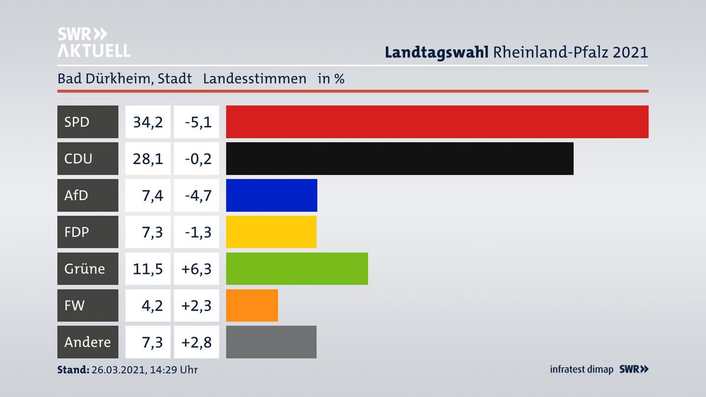 Ergebnisgrafik Landesstimme