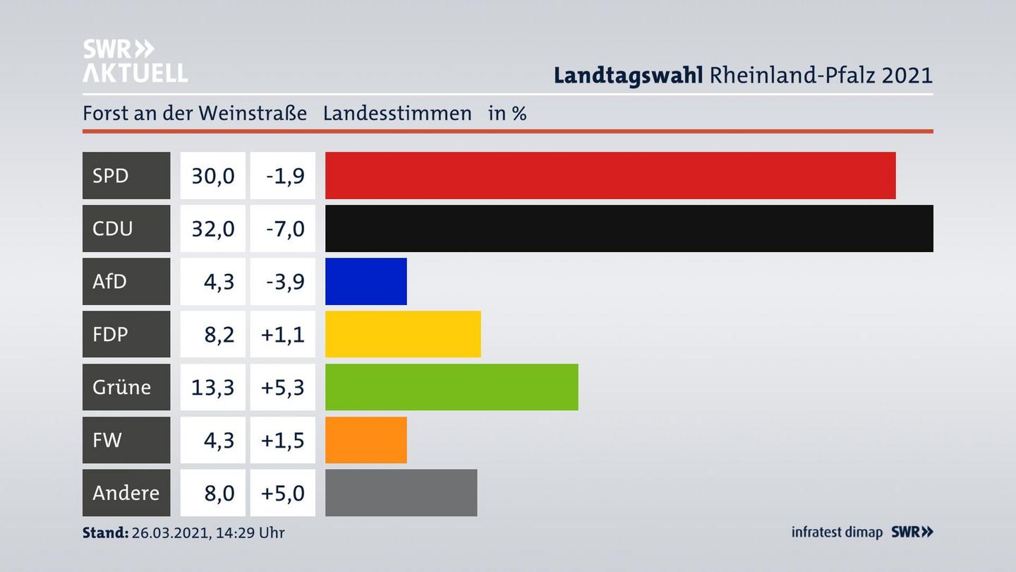 Ergebnisgrafik Landesstimme