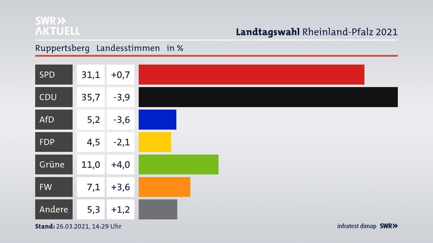 Ergebnisgrafik Landesstimme