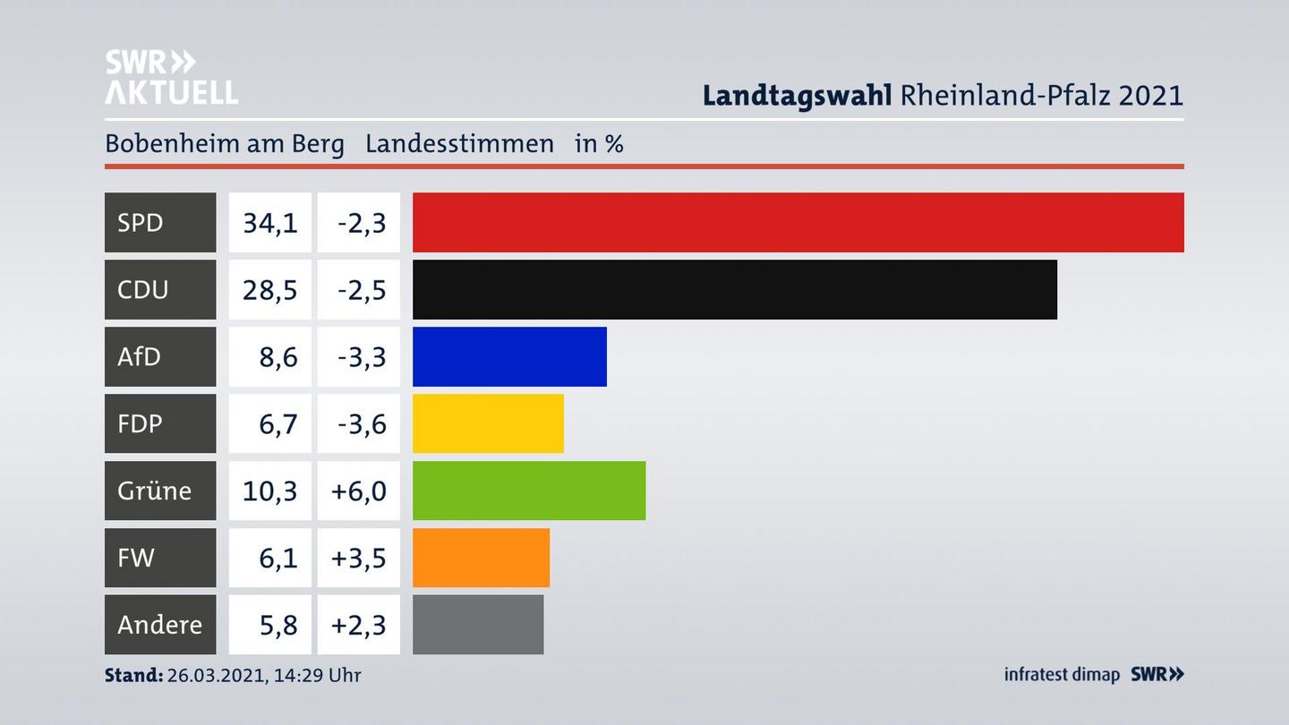 Ergebnisgrafik Landesstimme