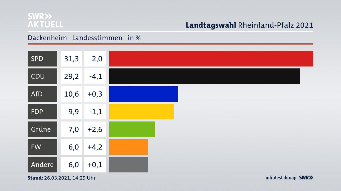 Ergebnisgrafik Landesstimme