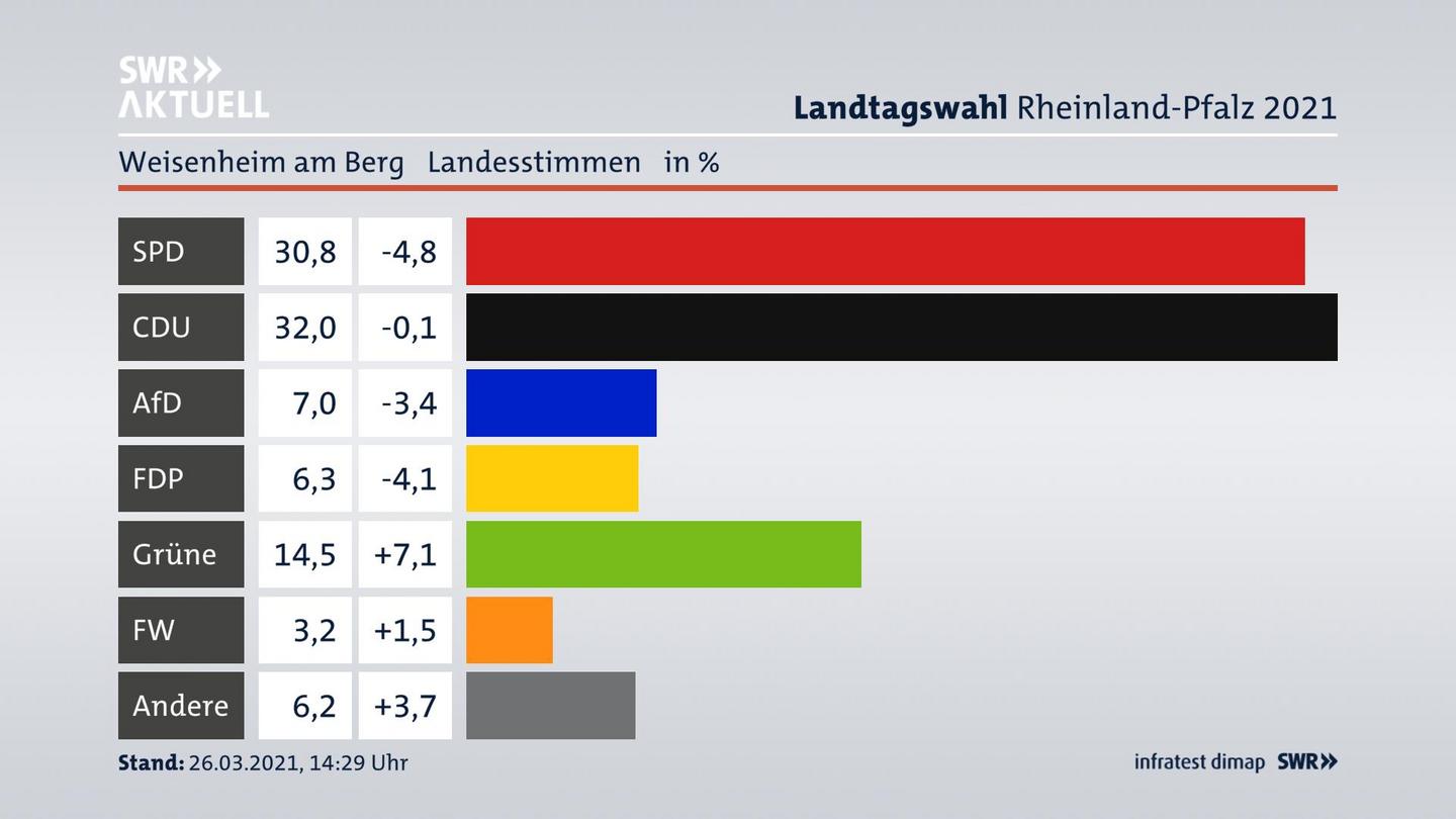 Ergebnisgrafik Landesstimme