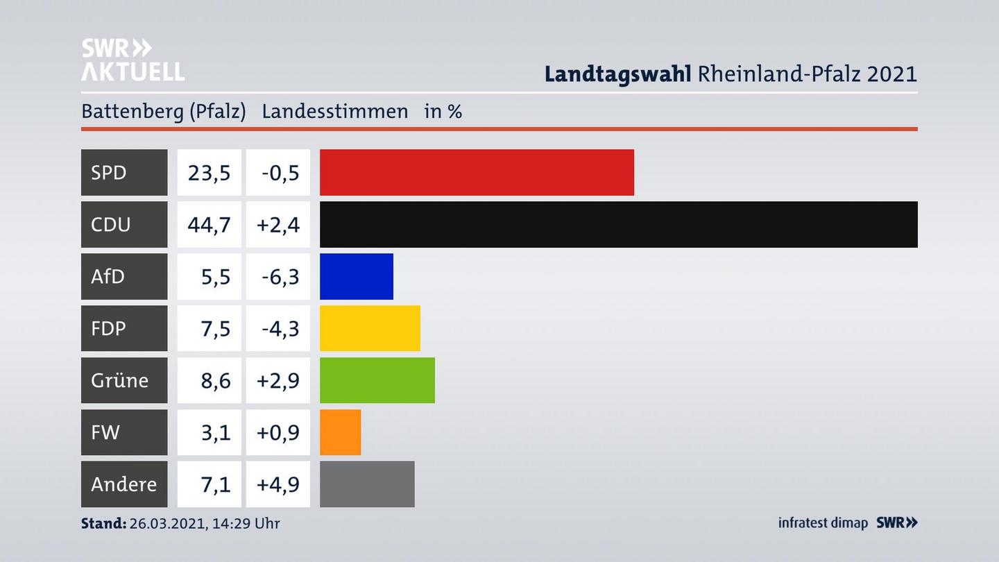 Ergebnisgrafik Landesstimme