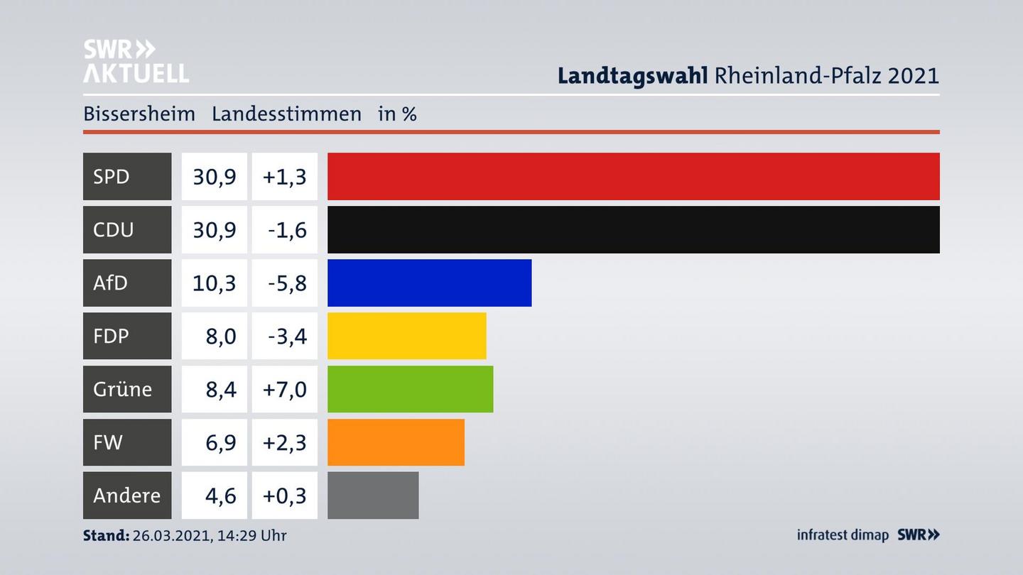 Ergebnisgrafik Landesstimme