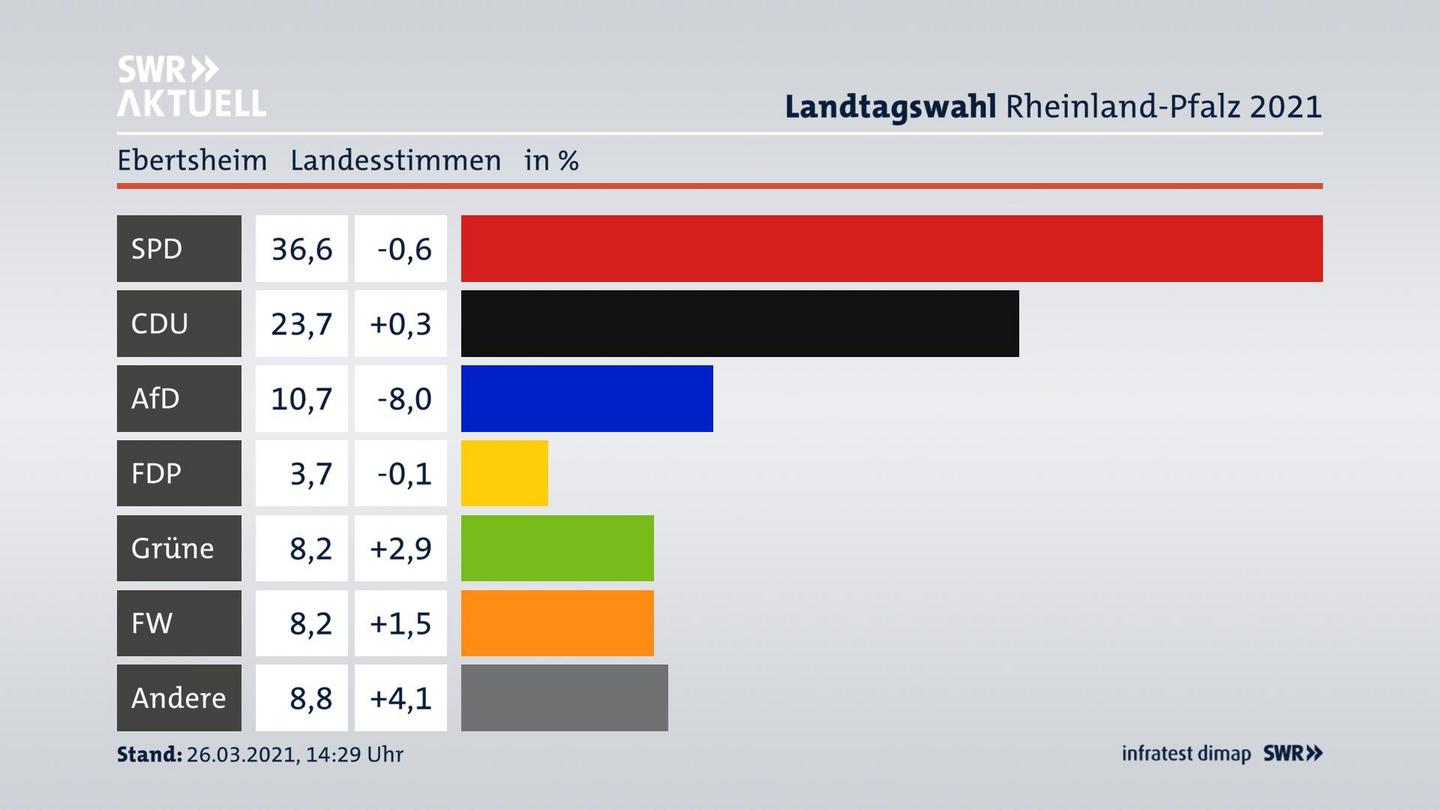Ergebnisgrafik Landesstimme