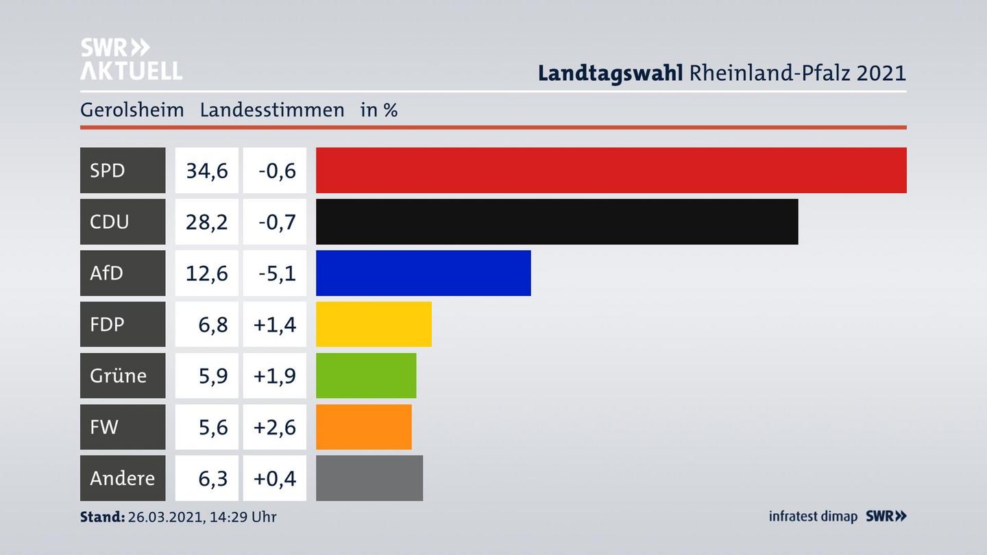 Ergebnisgrafik Landesstimme