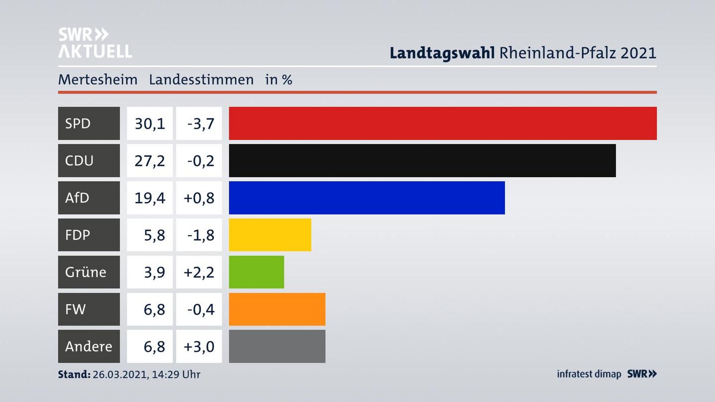 Ergebnisgrafik Landesstimme